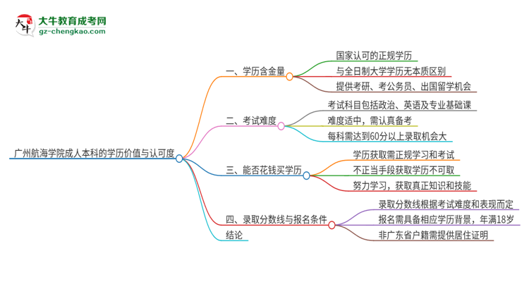 廣州航海學(xué)院2025年成人本科的學(xué)歷價(jià)值與認(rèn)可度如何？思維導(dǎo)圖