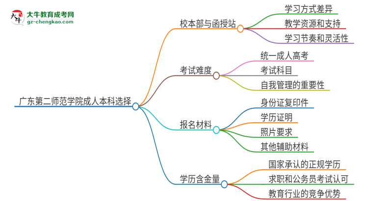 廣東第二師范學(xué)院2025年成人本科：校本部與函授站哪個好？思維導(dǎo)圖