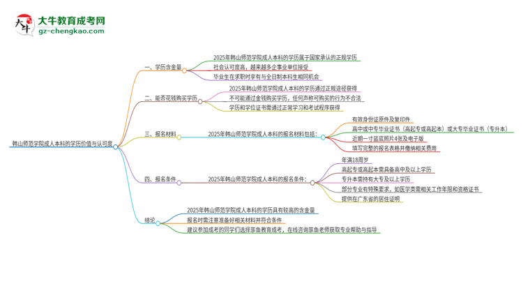 韓山師范學(xué)院2025年成人本科的學(xué)歷價值與認(rèn)可度如何？思維導(dǎo)圖