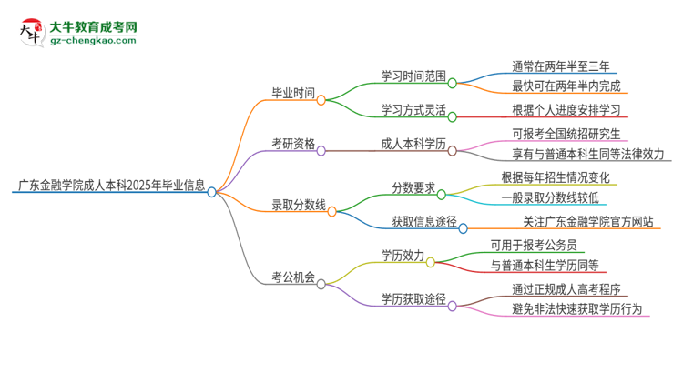 廣東金融學院成人本科2025年需多長時間完成學業(yè)并獲取證書？思維導圖
