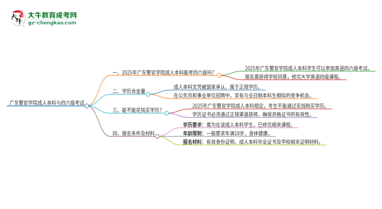 廣東警官學(xué)院2025年成人本科學(xué)生能參加四六級考試嗎？思維導(dǎo)圖