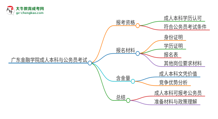 可以用廣東金融學(xué)院2025年成人本科學(xué)歷報(bào)考公務(wù)員嗎？思維導(dǎo)圖