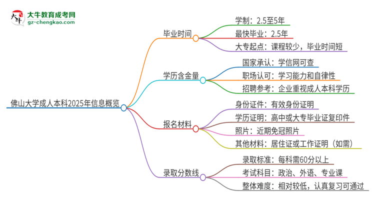 佛山大學(xué)成人本科2025年需多長時間完成學(xué)業(yè)并獲取證書？思維導(dǎo)圖