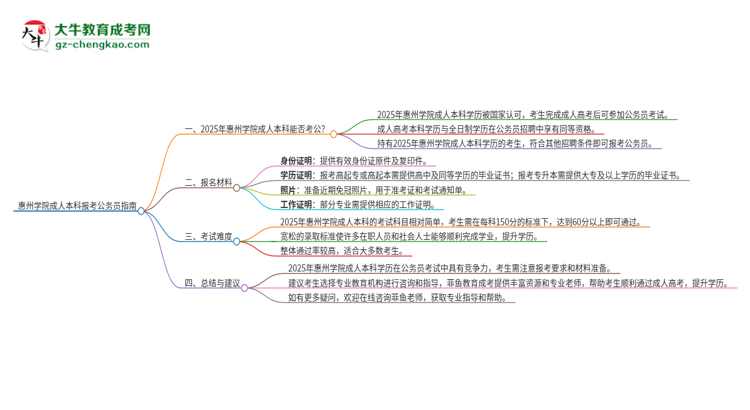 可以用惠州學(xué)院2025年成人本科學(xué)歷報(bào)考公務(wù)員嗎？思維導(dǎo)圖