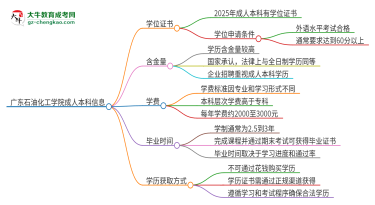 廣東石油化工學(xué)院2025年成人本科能否獲得學(xué)位證書？思維導(dǎo)圖