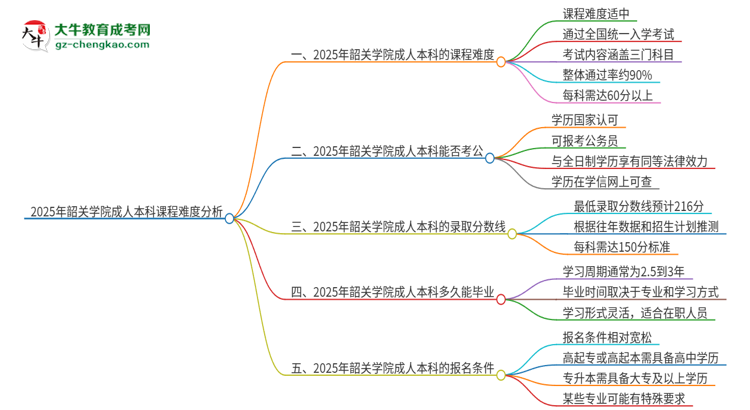 2025年韶關(guān)學(xué)院成人本科課程難度如何？思維導(dǎo)圖