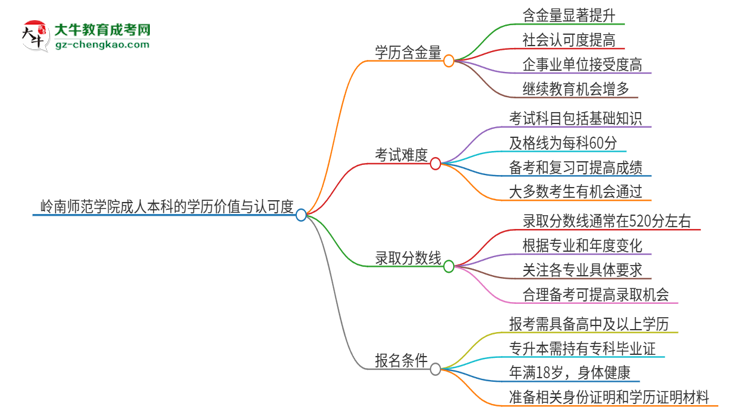 嶺南師范學院2025年成人本科的學歷價值與認可度如何？思維導圖