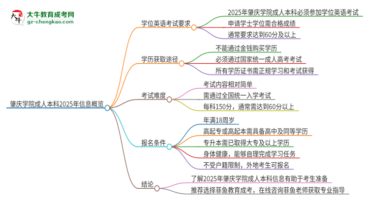 肇慶學院成人本科2025年需要考學位英語嗎？思維導(dǎo)圖