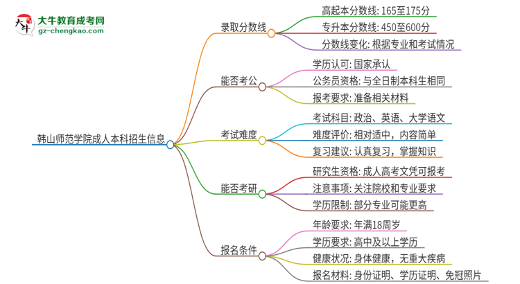 韓山師范學(xué)院2025年成人本科錄取考試需要多少分？思維導(dǎo)圖