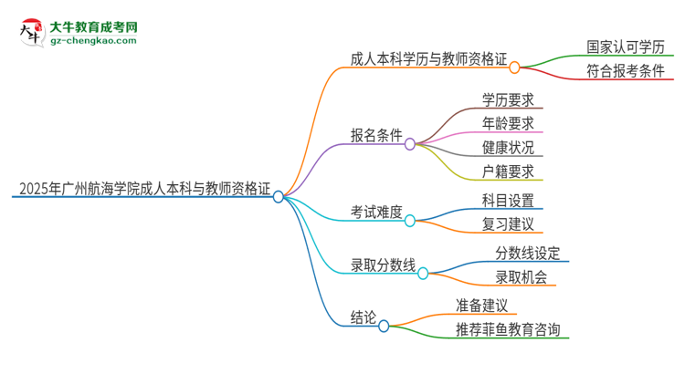 2025年廣州航海學(xué)院的成人本科是否符合教師資格證報考條件？思維導(dǎo)圖