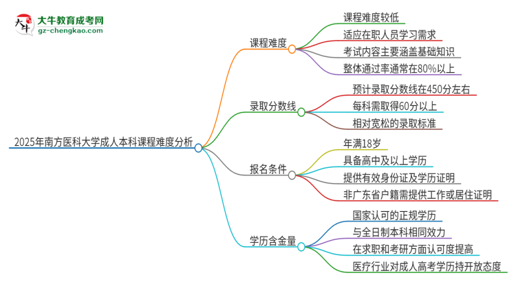 2025年南方醫(yī)科大學(xué)成人本科課程難度如何？思維導(dǎo)圖