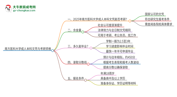 擁有南方醫(yī)科大學(xué)2025年成人本科文憑可以報考研究生嗎？思維導(dǎo)圖
