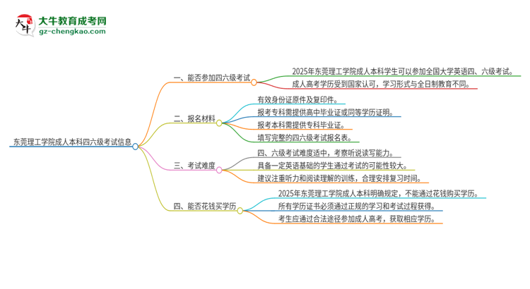 東莞理工學院2025年成人本科學生能參加四六級考試嗎？思維導圖