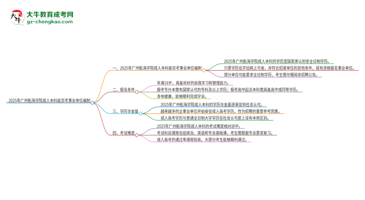 2025年持有廣州航海學(xué)院成人本科學(xué)歷能考事業(yè)單位編制嗎？思維導(dǎo)圖