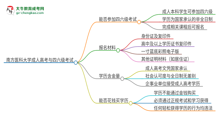 南方醫(yī)科大學2025年成人本科學生能參加四六級考試嗎？思維導圖