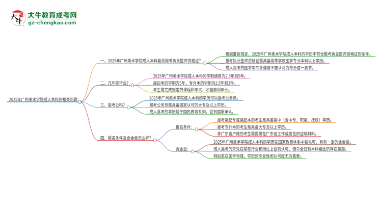 2025年廣州美術(shù)學(xué)院成人本科可否報(bào)考執(zhí)業(yè)醫(yī)師資格證？思維導(dǎo)圖