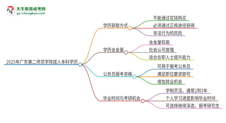 真的能買到2025年廣東第二師范學院成人本科學歷嗎？思維導圖