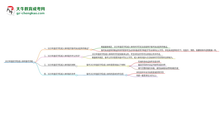 2025年嘉應(yīng)學(xué)院成人本科可否報考執(zhí)業(yè)醫(yī)師資格證？思維導(dǎo)圖