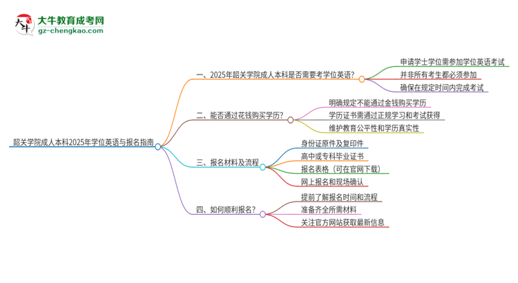 韶關(guān)學(xué)院成人本科2025年需要考學(xué)位英語嗎？思維導(dǎo)圖