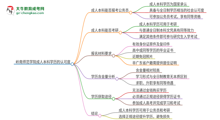 可以用嶺南師范學院2025年成人本科學歷報考公務員嗎？思維導圖