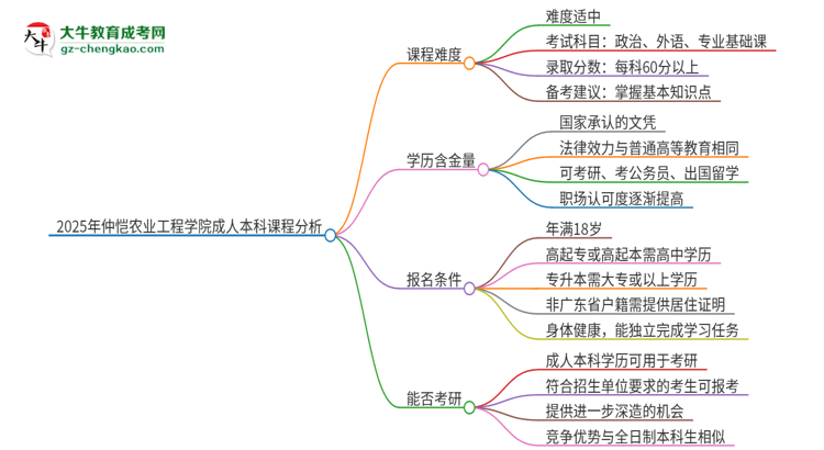 2025年仲愷農(nóng)業(yè)工程學院成人本科課程難度如何？思維導圖