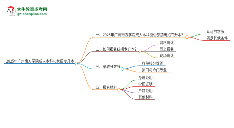 參加2025年廣州南方學院成人本科考試后還能報統(tǒng)招專升本嗎？思維導圖