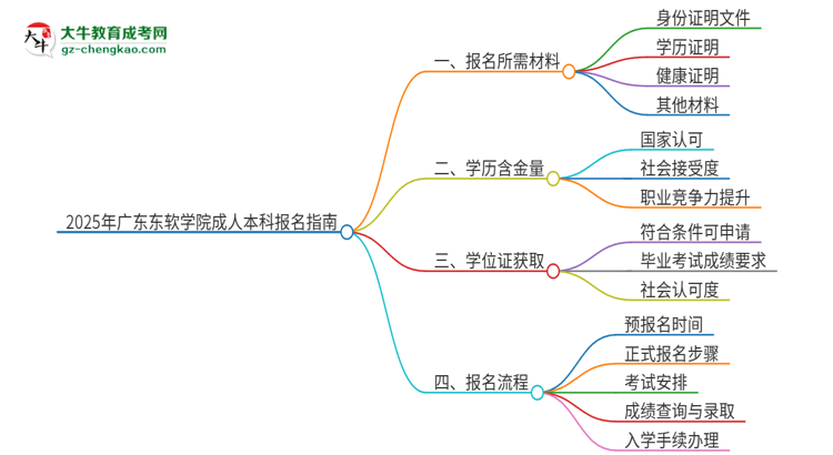 2025年廣東東軟學院成人本科報名需要準備哪些材料？思維導圖
