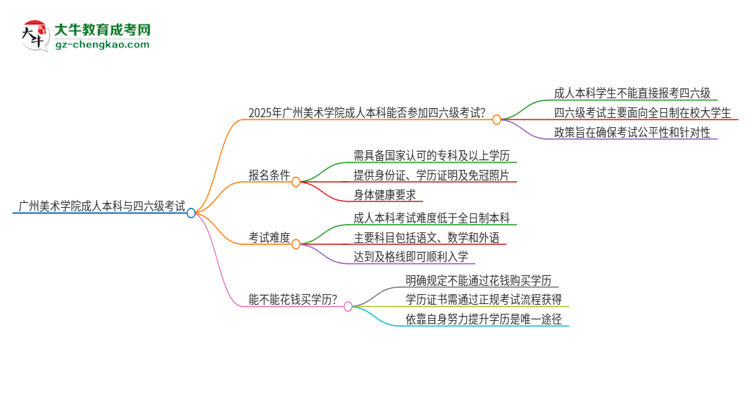 廣州美術(shù)學(xué)院2025年成人本科學(xué)生能參加四六級(jí)考試嗎？思維導(dǎo)圖