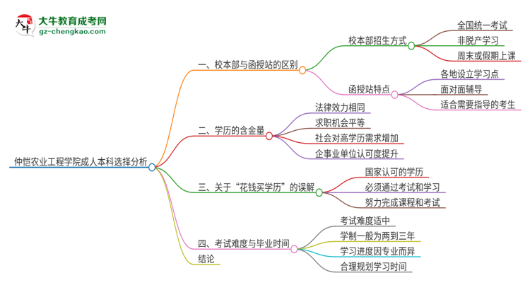 仲愷農(nóng)業(yè)工程學(xué)院2025年成人本科：校本部與函授站哪個好？思維導(dǎo)圖