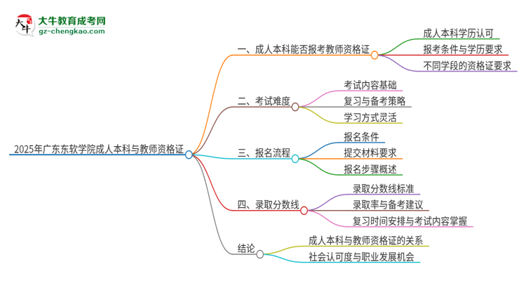 2025年廣東東軟學(xué)院的成人本科是否符合教師資格證報(bào)考條件？思維導(dǎo)圖