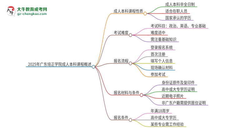 2025年廣東培正學院的成人本科課程屬于全日制嗎？思維導圖