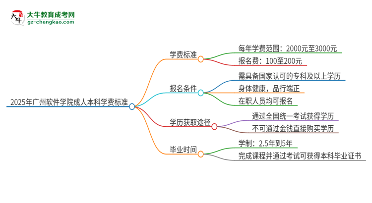 2025年廣州軟件學(xué)院成人本科的學(xué)費(fèi)標(biāo)準(zhǔn)是多少？思維導(dǎo)圖