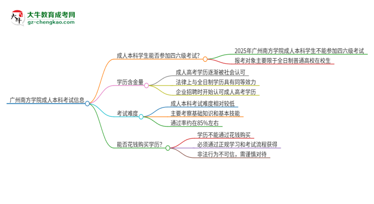 廣州南方學(xué)院2025年成人本科學(xué)生能參加四六級(jí)考試嗎？思維導(dǎo)圖