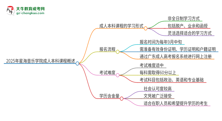 2025年星海音樂學(xué)院的成人本科課程屬于全日制嗎？思維導(dǎo)圖