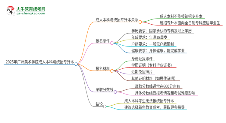 參加2025年廣州美術(shù)學(xué)院成人本科考試后還能報(bào)統(tǒng)招專(zhuān)升本嗎？思維導(dǎo)圖
