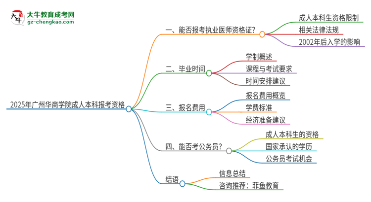 2025年廣州華商學院成人本科可否報考執(zhí)業(yè)醫(yī)師資格證？思維導圖