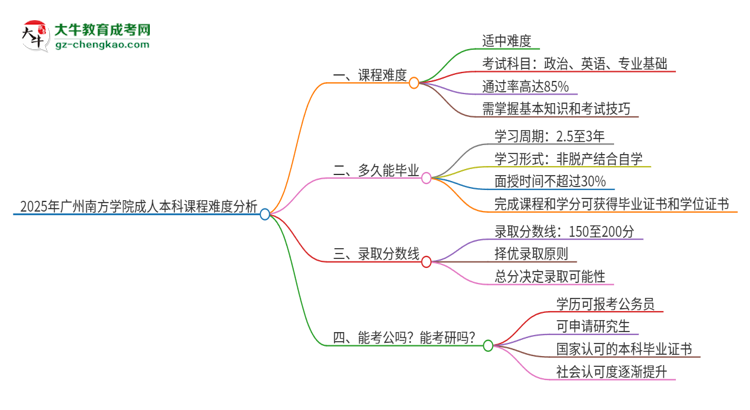 2025年廣州南方學(xué)院成人本科課程難度如何？思維導(dǎo)圖