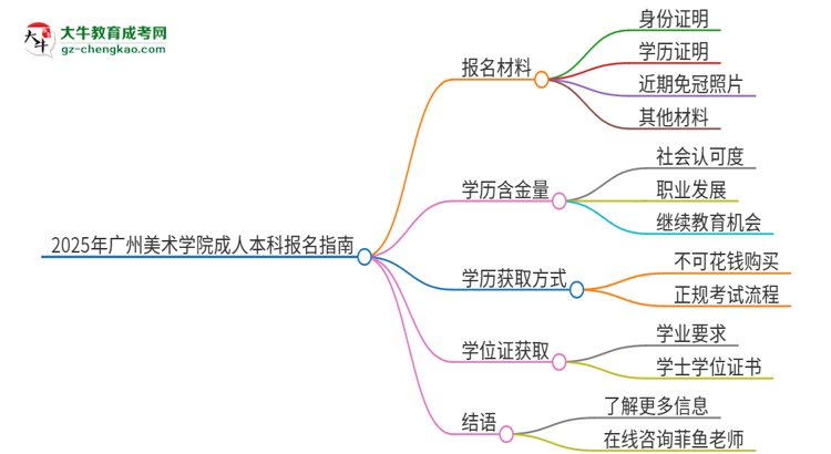 2025年廣州美術(shù)學(xué)院成人本科報(bào)名需要準(zhǔn)備哪些材料？思維導(dǎo)圖