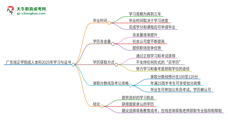廣東培正學(xué)院成人本科2025年需多長時間完成學(xué)業(yè)并獲取證書?思維導(dǎo)圖
