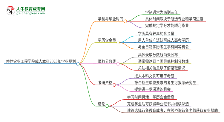 仲愷農(nóng)業(yè)工程學(xué)院成人本科2025年需多長時間完成學(xué)業(yè)并獲取證書？思維導(dǎo)圖