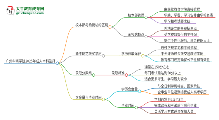 廣州華商學(xué)院2025年成人本科：校本部與函授站哪個好？思維導(dǎo)圖