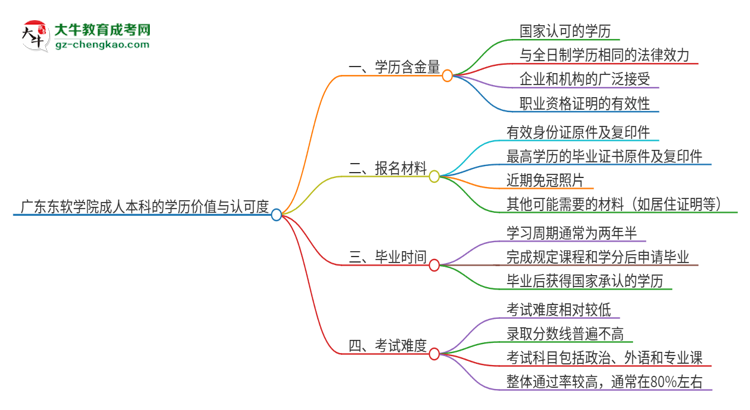 廣東東軟學院2025年成人本科的學歷價值與認可度如何？思維導圖