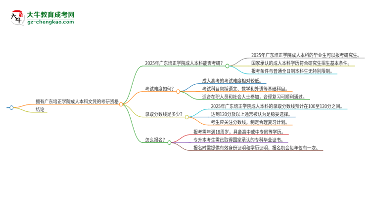 擁有廣東培正學(xué)院2025年成人本科文憑可以報(bào)考研究生嗎？思維導(dǎo)圖