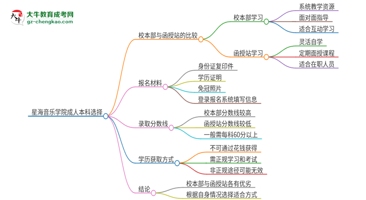 星海音樂(lè)學(xué)院2025年成人本科：校本部與函授站哪個(gè)好？思維導(dǎo)圖