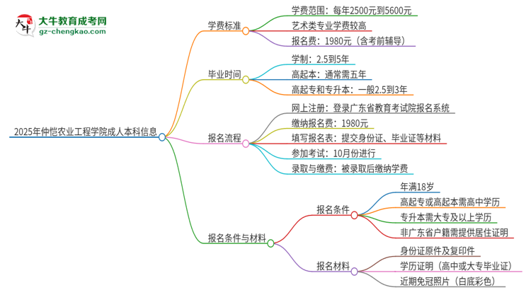 2025年仲愷農(nóng)業(yè)工程學(xué)院成人本科的學(xué)費(fèi)標(biāo)準(zhǔn)是多少？思維導(dǎo)圖