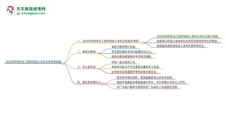 擁有仲愷農(nóng)業(yè)工程學(xué)院2025年成人本科文憑可以報考研究生嗎？思維導(dǎo)圖