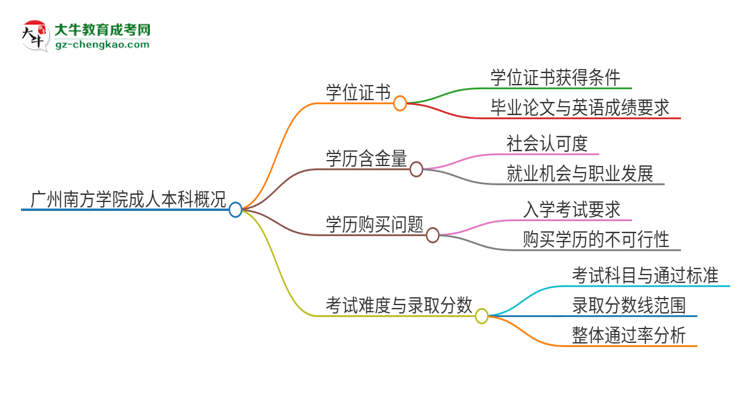 廣州南方學院2025年成人本科能否獲得學位證書？思維導圖