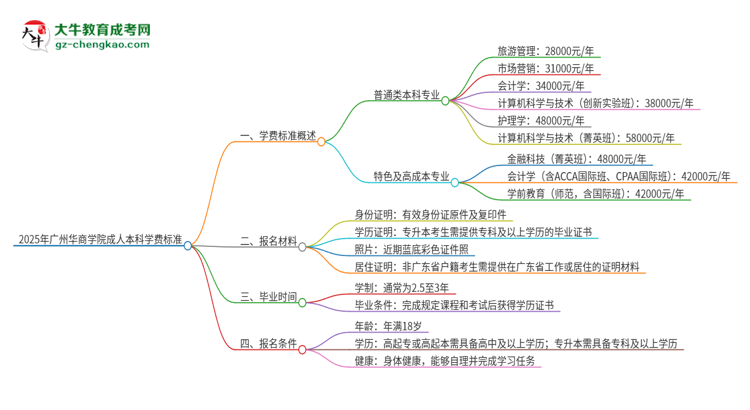 2025年廣州華商學(xué)院成人本科的學(xué)費(fèi)標(biāo)準(zhǔn)是多少？思維導(dǎo)圖