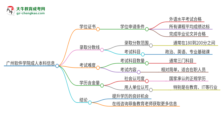 廣州軟件學院2025年成人本科能否獲得學位證書？思維導圖
