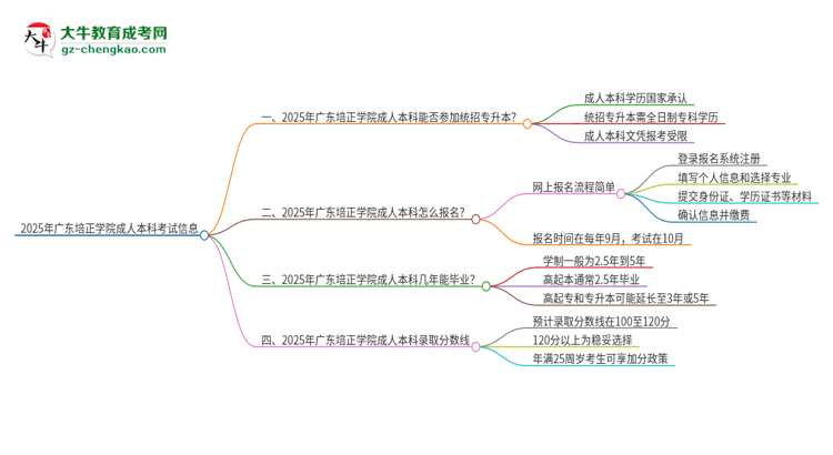 參加2025年廣東培正學院成人本科考試后還能報統(tǒng)招專升本嗎？思維導圖